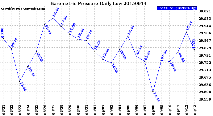 Milwaukee Weather Barometric Pressure<br>Daily Low