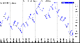 Milwaukee Weather Wind Chill<br>Daily Low