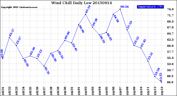 Milwaukee Weather Wind Chill<br>Daily Low