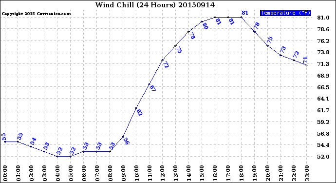 Milwaukee Weather Wind Chill<br>(24 Hours)