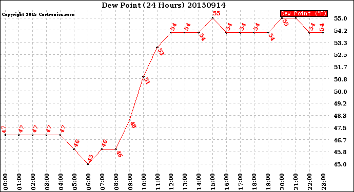 Milwaukee Weather Dew Point<br>(24 Hours)