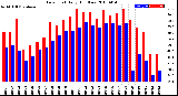 Milwaukee Weather Dew Point<br>Daily High/Low