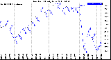 Milwaukee Weather Dew Point<br>Daily Low