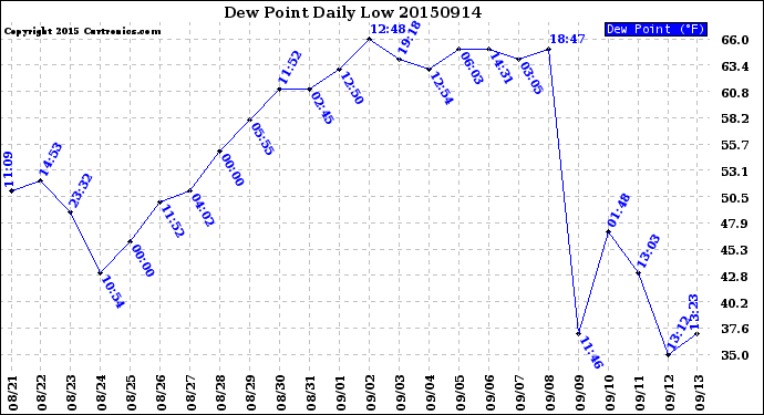 Milwaukee Weather Dew Point<br>Daily Low