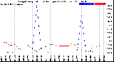 Milwaukee Weather Evapotranspiration<br>vs Rain per Day<br>(Inches)