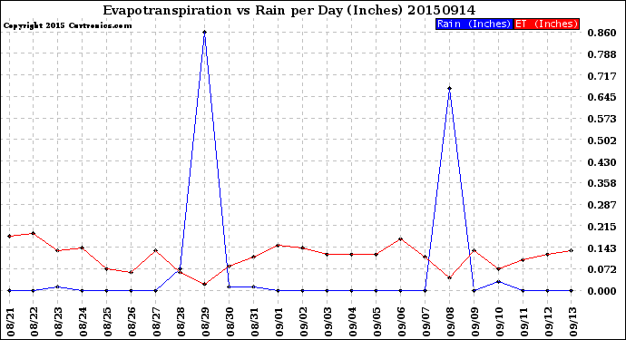 Milwaukee Weather Evapotranspiration<br>vs Rain per Day<br>(Inches)