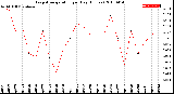 Milwaukee Weather Evapotranspiration<br>per Day (Inches)