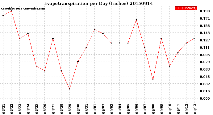 Milwaukee Weather Evapotranspiration<br>per Day (Inches)