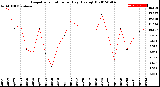 Milwaukee Weather Evapotranspiration<br>per Day (Ozs sq/ft)