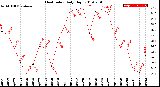 Milwaukee Weather Heat Index<br>Daily High