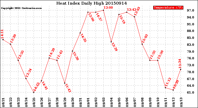 Milwaukee Weather Heat Index<br>Daily High