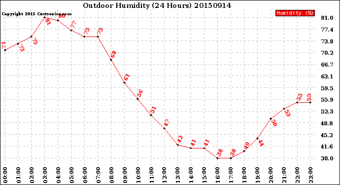 Milwaukee Weather Outdoor Humidity<br>(24 Hours)