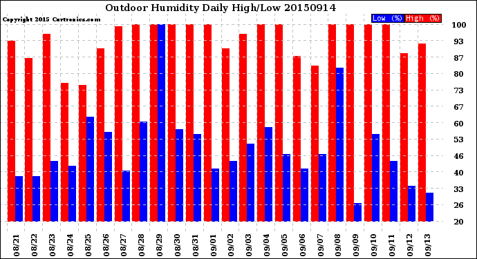 Milwaukee Weather Outdoor Humidity<br>Daily High/Low