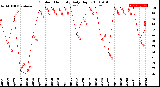 Milwaukee Weather Outdoor Humidity<br>Daily High