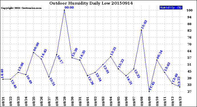 Milwaukee Weather Outdoor Humidity<br>Daily Low