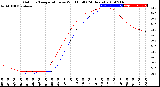 Milwaukee Weather Outdoor Temperature<br>vs Wind Chill<br>(24 Hours)