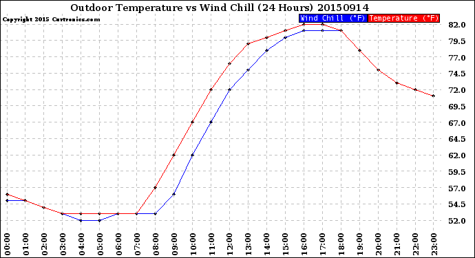 Milwaukee Weather Outdoor Temperature<br>vs Wind Chill<br>(24 Hours)