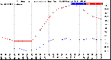 Milwaukee Weather Outdoor Temperature<br>vs Dew Point<br>(24 Hours)