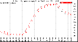 Milwaukee Weather Outdoor Temperature<br>per Hour<br>(24 Hours)