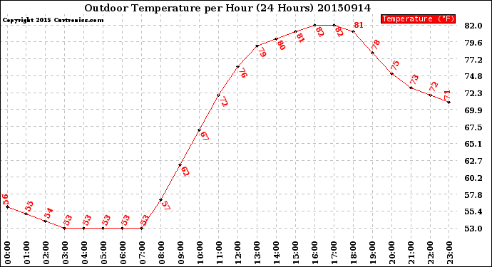 Milwaukee Weather Outdoor Temperature<br>per Hour<br>(24 Hours)