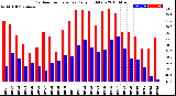 Milwaukee Weather Outdoor Temperature<br>Daily High/Low