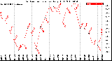 Milwaukee Weather Outdoor Temperature<br>Daily High