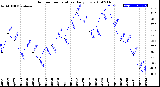 Milwaukee Weather Outdoor Temperature<br>Daily Low