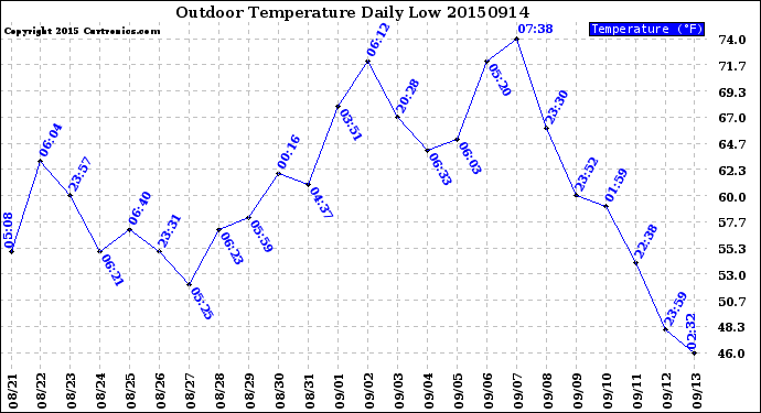 Milwaukee Weather Outdoor Temperature<br>Daily Low