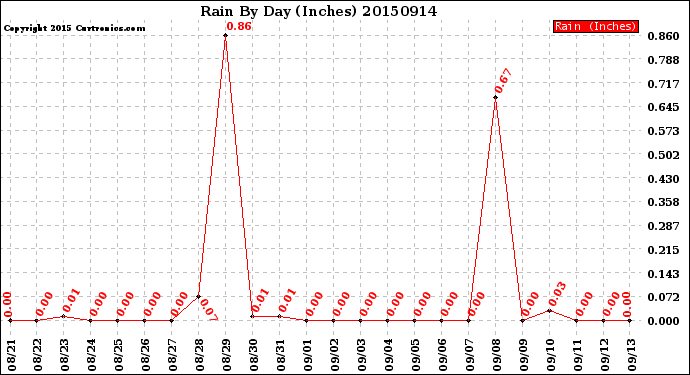 Milwaukee Weather Rain<br>By Day<br>(Inches)
