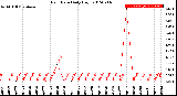 Milwaukee Weather Rain Rate<br>Daily High