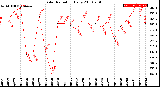 Milwaukee Weather Solar Radiation<br>Daily