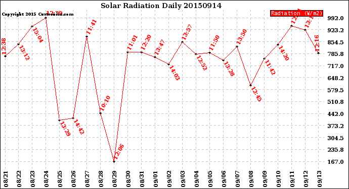 Milwaukee Weather Solar Radiation<br>Daily