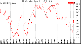 Milwaukee Weather THSW Index<br>Daily High