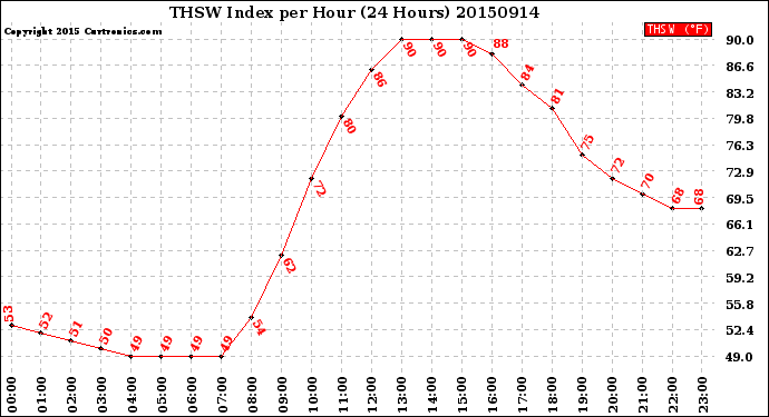 Milwaukee Weather THSW Index<br>per Hour<br>(24 Hours)