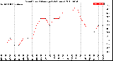 Milwaukee Weather Wind Speed<br>Average<br>(24 Hours)