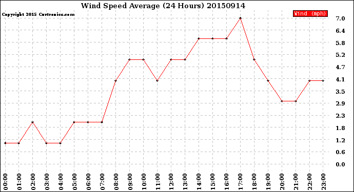 Milwaukee Weather Wind Speed<br>Average<br>(24 Hours)