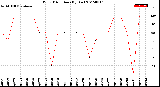 Milwaukee Weather Wind Direction<br>(By Day)