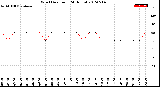 Milwaukee Weather Wind Direction<br>(24 Hours)