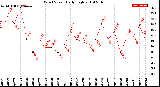 Milwaukee Weather Wind Speed<br>Daily High