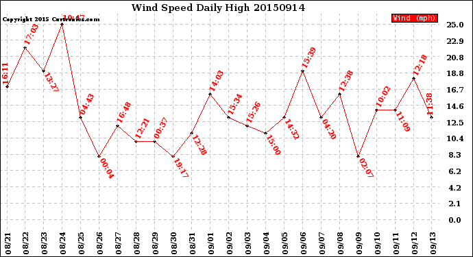 Milwaukee Weather Wind Speed<br>Daily High