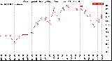 Milwaukee Weather Wind Speed<br>Hourly High<br>(24 Hours)