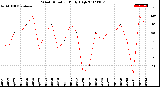 Milwaukee Weather Wind Direction<br>Daily High