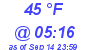 Milwaukee Weather Dewpoint High Low Today