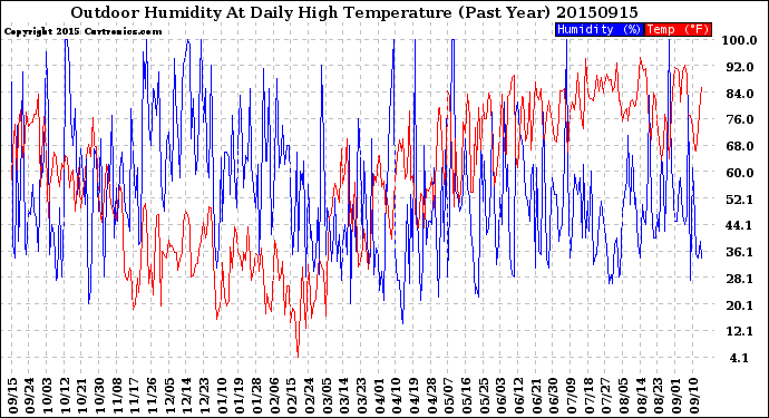 Milwaukee Weather Outdoor Humidity<br>At Daily High<br>Temperature<br>(Past Year)