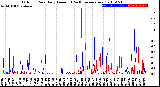 Milwaukee Weather Outdoor Rain<br>Daily Amount<br>(Past/Previous Year)