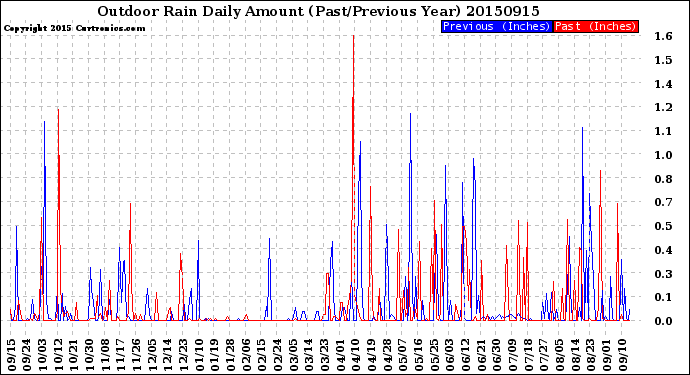 Milwaukee Weather Outdoor Rain<br>Daily Amount<br>(Past/Previous Year)