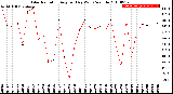 Milwaukee Weather Solar Radiation<br>Avg per Day W/m2/minute