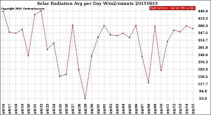 Milwaukee Weather Solar Radiation<br>Avg per Day W/m2/minute