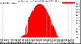 Milwaukee Weather Solar Radiation<br>per Minute<br>(24 Hours)