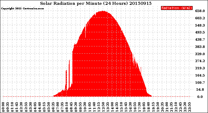 Milwaukee Weather Solar Radiation<br>per Minute<br>(24 Hours)